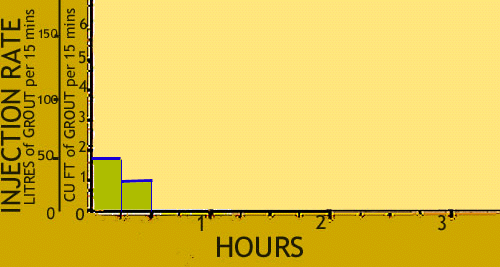 Plot of grout take